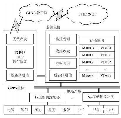 采用组态软件与现场总线技术实现CNG压缩机物联网监控系统的设计与网络安全软件开发