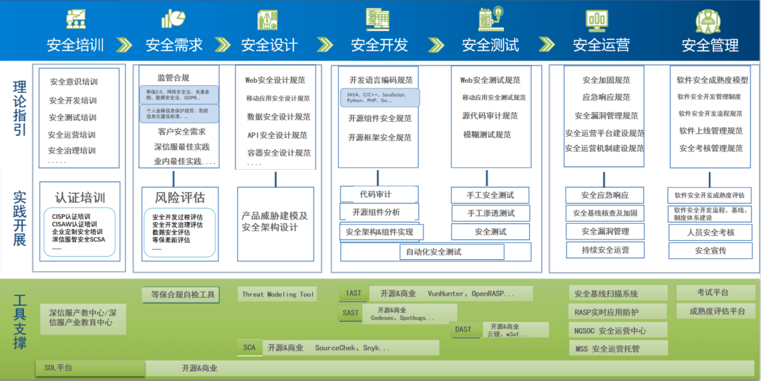 深信服携手ISV蓝网科技 医疗行业SDL安全开发体系最佳实践